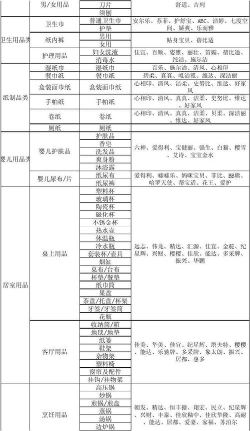 销售/营销 超市商品分类与结构配置表 男/女用品 卫生巾 卫生用品类