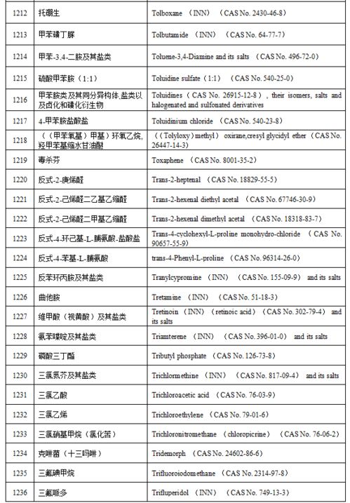 重磅 国家药监局更新化妆品禁用原料目录